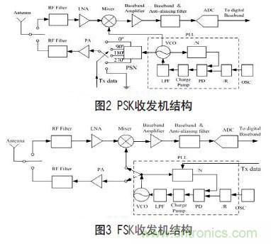 無(wú)線傳感器網(wǎng)絡(luò)射頻前端系統(tǒng)架構(gòu)如何實(shí)現(xiàn)低功耗？