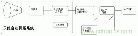 國(guó)防最前沿：電磁環(huán)境自動(dòng)測(cè)試，衛(wèi)星地球站接招吧！