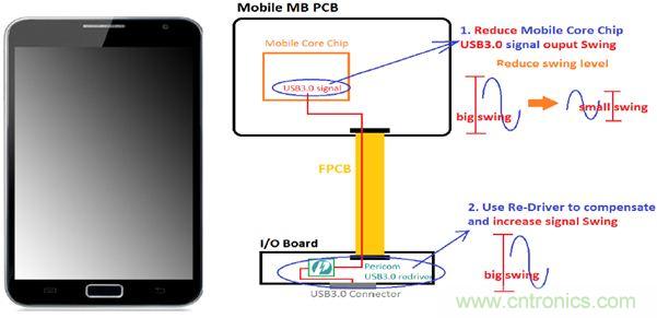 USB 3.0大刀闊斧，說(shuō)說(shuō)USB 3.0接口應(yīng)用設(shè)計(jì)的癥結(jié)