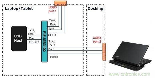 USB 3.0大刀闊斧，說(shuō)說(shuō)USB 3.0接口應(yīng)用設(shè)計(jì)的癥結(jié)