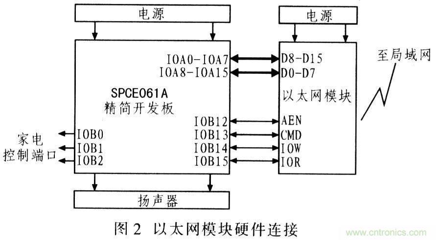 電路發(fā)燒友:以太網(wǎng)控制平臺電路設(shè)計
