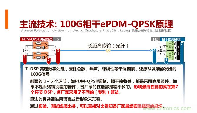 一張圖讓你遍知100G傳輸技術(shù)！