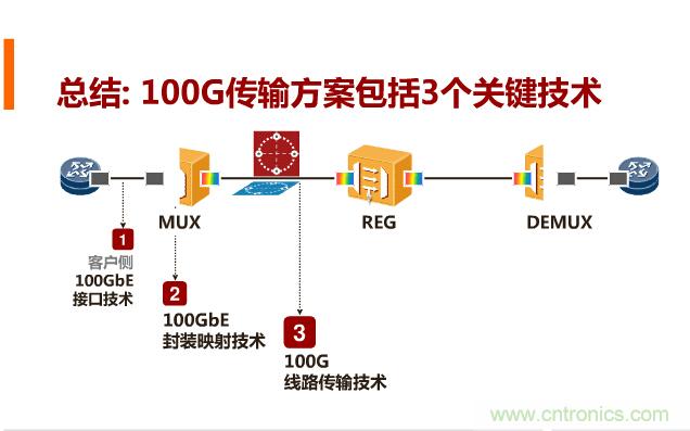 一張圖讓你遍知100G傳輸技術(shù)！