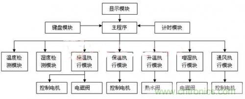 傳感器風(fēng)尚:西瓜溫室生產(chǎn)溫濕度控制系統(tǒng)的設(shè)計(jì)