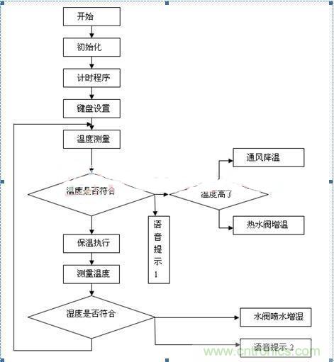 傳感器風(fēng)尚:西瓜溫室生產(chǎn)溫濕度控制系統(tǒng)的設(shè)計(jì)