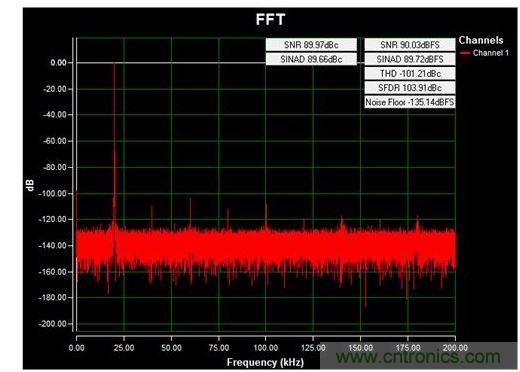 通道1 (AIN1)的交流FFT，使用板載電源；差分-12V至+12V、20kHz正弦波輸入信號；400ksps采樣率；Blackman-Harris窗；室溫。數(shù)據(jù)來自于MAXREFDES71參考設計。