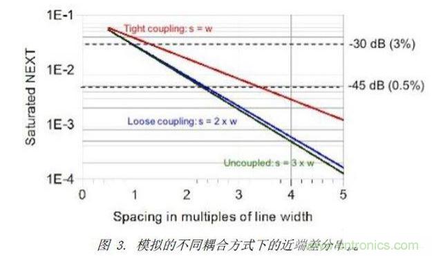 模擬了三種不同差分耦合方式的情況下，差分對(duì)之間近端串?dāng)_的情況