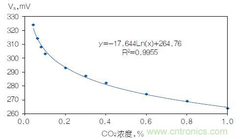 反對數(shù)轉(zhuǎn)換器如何線性化二氧化碳傳感器？