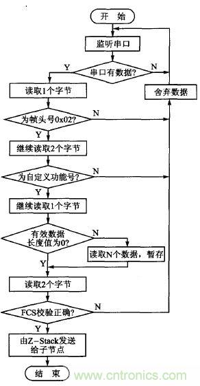 ZigBee與WiFi首次合作，雙模網(wǎng)關的設計與實現(xiàn)