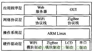 ZigBee與WiFi首次合作，雙模網(wǎng)關的設計與實現(xiàn)