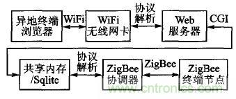 ZigBee與WiFi首次合作，雙模網(wǎng)關的設計與實現(xiàn)