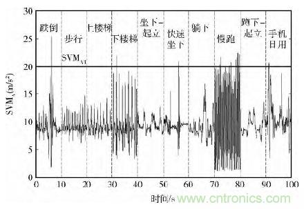 智能手機(jī)又有新發(fā)現(xiàn)！人體跌倒檢測系統(tǒng)的設(shè)計