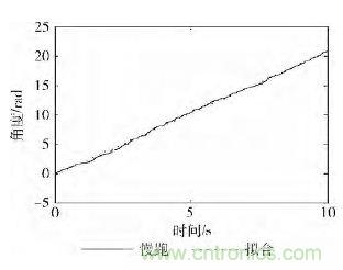 智能手機(jī)又有新發(fā)現(xiàn)！人體跌倒檢測系統(tǒng)的設(shè)計