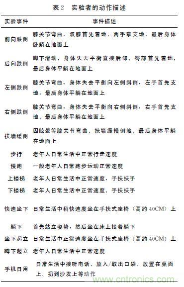 智能手機(jī)又有新發(fā)現(xiàn)！人體跌倒檢測系統(tǒng)的設(shè)計