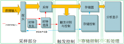 放大招！專家教你如何選擇邏輯分析儀