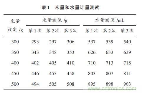 全自動電飯鍋都能遠程智能控制，還有什么不可能