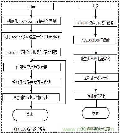 無線溫度傳感器的設(shè)計(jì)，WiFi技術(shù)出新招！