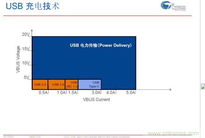 USB Typre C PD可以實(shí)現(xiàn)更大范圍的電力傳輸，提升PC、手機(jī)等充電速