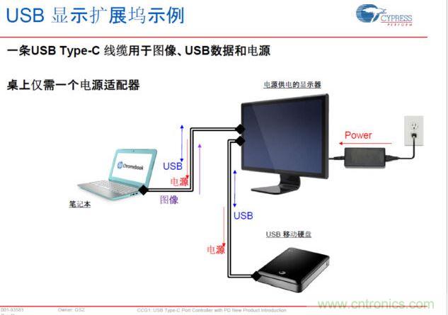Type-C PD，將電源、圖像、USB數(shù)據(jù)連接合而為一，大大簡(jiǎn)化了桌面的配件