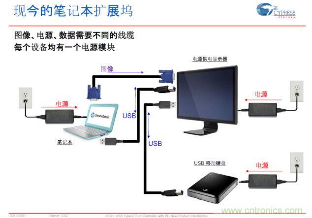 Type-C PD，將電源、圖像、USB數(shù)據(jù)連接合而為一，大大簡(jiǎn)化了桌面的配件