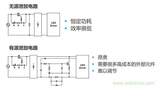 很多低功耗燈泡設(shè)計采用泄放電路讓TRIAC獲得額外電流。兩種泄放電路要么效率低，要么不經(jīng)濟