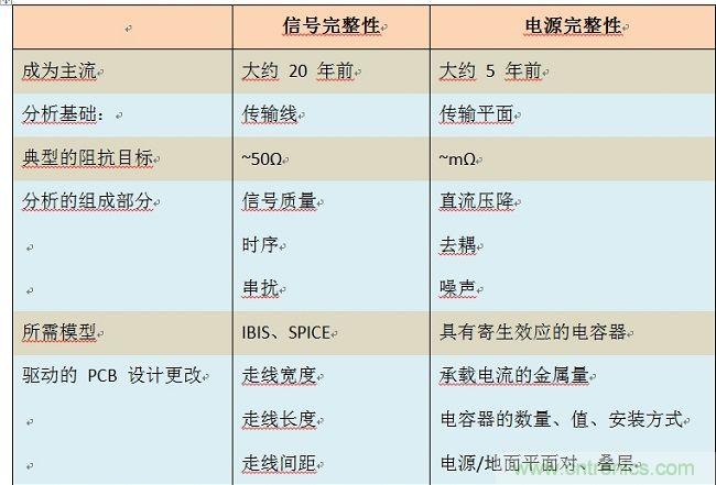網(wǎng)友分析高速設計中的信號完整性及電源完整性