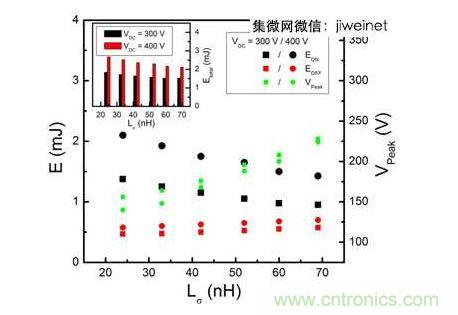 HS3 IGBT切換能量EON和EOFF及VPeak與VDC = 300和400V雜散電感的關系。上方插圖為HS3 IGBT的Etotal與雜散電感VDC = 300和400V的關系。