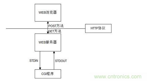 3-4 CGI程序應(yīng)用原理