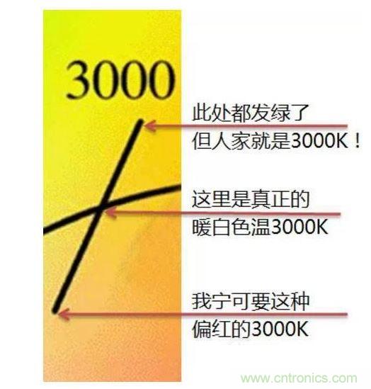 ，色溫偏差±150K