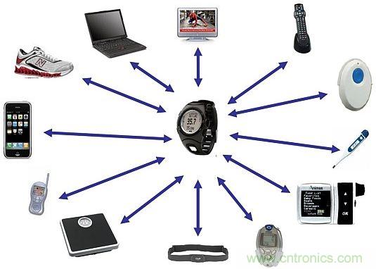 當可穿戴“遭遇”Bluetooth Smart，會發(fā)生怎樣的奇遇？