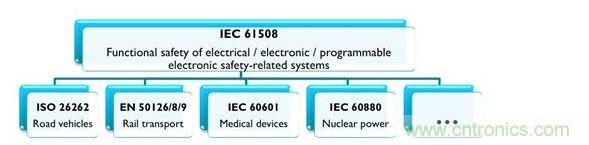 IEC 61508及相關(guān)產(chǎn)業(yè)專用標準，能協(xié)助安全相關(guān)的電氣、電子與可編程系統(tǒng)符合最新要求