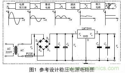 【導(dǎo)讀】電子設(shè)備的工作都要靠直流電源，晶體管以及集成電路的工作都要靠直流電源供電。直流電的方法由穩(wěn)壓電源和干電池兩種。直流穩(wěn)壓電源能夠?qū)?20V的交流電轉(zhuǎn)化成穩(wěn)定的直流電。本文主要講述經(jīng)典集成直流穩(wěn)壓電源電路的設(shè)計(jì)過(guò)程及原理。 變壓 穩(wěn)壓電源的輸出電壓一般是根據(jù)儀器設(shè)備的需要而定的，有的儀器設(shè)備同時(shí)需要幾種不同的電壓。單獨(dú)的穩(wěn)壓電源，其輸出電壓在一定的范圍內(nèi)可以調(diào)節(jié)，當(dāng)調(diào)節(jié)范圍較大時(shí)，可分幾個(gè)檔位。因此，需要將交流電通過(guò)電源變壓器變換成適當(dāng)幅值的電壓，然后才能進(jìn)行整流等變換，根據(jù)需要，變壓器的次級(jí)線圈一般都為兩組以上選用合適的變壓器將220V±10%的高壓交流電變成需要的低壓交流電，要滿足電源功率和輸出電壓的需要，變壓器選用應(yīng)遵循以下原則： (1)在220V±15%情況下應(yīng)能確?？煽糠€(wěn)定輸出。一般工程上變壓、整流和濾波后的直流電壓可以按下面情況確定： 一是要考慮集成穩(wěn)壓電路一般是要求最小的輸入輸出壓差；二是要考慮橋式整流電路要消耗兩個(gè)二極管正向?qū)ǖ膲航?；三是要留有一定的余量。輸出電壓過(guò)高會(huì)增加散熱量，過(guò)低會(huì)在輸出低壓時(shí)不穩(wěn)定，由此來(lái)確定直流電壓。 (2)變壓器要保留20%以上的電流余量。　 整流是將正弦交流電變成脈動(dòng)直流電，主要利用二極管單向?qū)щ娫韺?shí)現(xiàn)，整流電路可分為半波整流、全波整流和橋式整流。電源多數(shù)采用橋式整流電路，橋式整流由4個(gè)二極管組成，每個(gè)二極管工作時(shí)涉及兩個(gè)參數(shù)： 一是電流，要滿足電源負(fù)載電流的需要，由于橋式整流電路中的4個(gè)二極管是每?jī)蓚€(gè)交替工作，所以，每個(gè)二極管的工作電流為負(fù)載電流的一半；二是反向耐壓，反向電壓要大于可能的最大峰值。 (1)電流負(fù)載ID>?I1 (2)反向耐壓為變壓器最高輸出的峰值VD> V2. 濾波 濾波的作用是將脈動(dòng)直流濾成含有一定紋波的直流電壓，可使用電容、電感等器件，在實(shí)際中多使用大容量的電解電容器進(jìn)行濾波。 圖中C2和C4為低頻濾波電容，可根據(jù)實(shí)驗(yàn)原理中的有關(guān)公式和電網(wǎng)變化情況，設(shè)計(jì)、計(jì)算其電容量和耐壓值，選定電容的標(biāo)稱值和耐壓值以及電容型號(hào)(一般選取幾百至幾千微法)。 C1和C3為高頻濾波電容，用于消除高頻自激，以使輸出電壓更加穩(wěn)定可靠。通常在0.01μF~0.33μF范圍內(nèi)。 (1)低頻濾波電容的耐壓值應(yīng)大于電路中的最高電壓，并要留有一定的余量； (2)低頻濾波電容C2選取應(yīng)滿足：C2≥RL1(3~5)2T; RL為負(fù)載電阻，T為輸入交流電的周期。對(duì)于集成穩(wěn)壓后的濾波電容可以適當(dāng)選用數(shù)百微法即可； ( 3 )工程上低頻電容C 2也可根據(jù)負(fù)載電流的值來(lái)確定整流后的濾波電容容量，即： C2≥(IL/50mA)×100uF. 穩(wěn)壓 經(jīng)過(guò)整流和濾波后的直流電壓是一個(gè)含有紋波并隨著交流電源電壓的波動(dòng)和負(fù)載的變化而變化的不穩(wěn)定的直流電壓，電壓的不穩(wěn)定會(huì)引起儀器設(shè)備工作不穩(wěn)定，有時(shí)甚至無(wú)法正常工作。為此在濾波后要加穩(wěn)壓電路，以保障輸出電壓的平穩(wěn)性。穩(wěn)壓方式有分立元件組成的穩(wěn)壓電路和集成穩(wěn)壓電路。 分立元件組成的穩(wěn)壓電路的穩(wěn)壓方式有串聯(lián)穩(wěn)壓、并聯(lián)穩(wěn)壓和開(kāi)關(guān)型穩(wěn)壓等，其中較常用的是串聯(lián)穩(wěn)壓方式。 (1)串聯(lián)穩(wěn)壓電路 串聯(lián)穩(wěn)壓電路工作框圖如圖2所示，它由采樣電路、基準(zhǔn)電壓電路、比較放大電路和調(diào)整電路組成。 (2)集成穩(wěn)壓器 隨著集成工藝技術(shù)的廣泛使用，穩(wěn)壓電路也被集成在一塊芯片上，稱為三端集成穩(wěn)壓器，它具有使用安全、可靠、方便且價(jià)格低的優(yōu)點(diǎn)。 三端穩(wěn)壓器按輸出電壓方式可分為四大類： ①固定輸出正穩(wěn)壓器7800系列，如7805穩(wěn)壓值為+5V. ②固定輸出負(fù)穩(wěn)壓器7900系列。 ③可調(diào)輸出正穩(wěn)壓器L M 1 1 7、L M 2 1 7、LM317及LM123、LM140、LM138、LM150等。 ④可調(diào)輸出負(fù)穩(wěn)壓器L M 1 3 7、L M 2 3 7、LM337等。 直流穩(wěn)壓電源一般都要加裝保險(xiǎn)和散熱片 保險(xiǎn)是用來(lái)保證電源安全工作的重要器件，保險(xiǎn)能實(shí)現(xiàn)在電源輸出短路或超載時(shí)自動(dòng)切斷電路，從而保證電源的安全。散熱片作用是對(duì)集成穩(wěn)壓電路進(jìn)行散熱，確保集成穩(wěn)壓器工作時(shí)溫度不超過(guò)標(biāo)準(zhǔn)值。