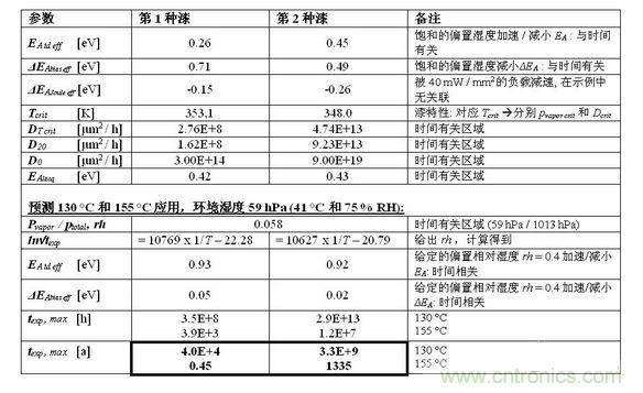 結(jié)果見(jiàn)下表。