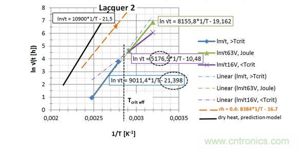 第2種漆，直接讀出 EA / k 和ln{xlacq/√（4D x …）}， 用虛線框起來(lái)