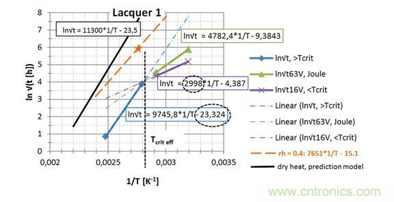  第一種漆， 直接讀出 EA / k 和ln{xlacq /√（4D x …）}， 用虛線框起來(lái)