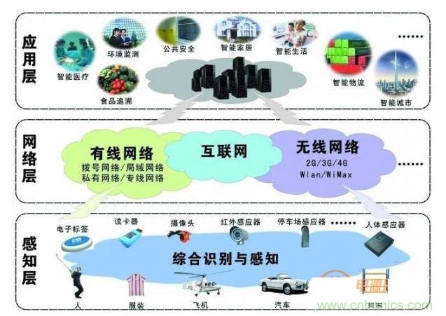 物聯(lián)網架構