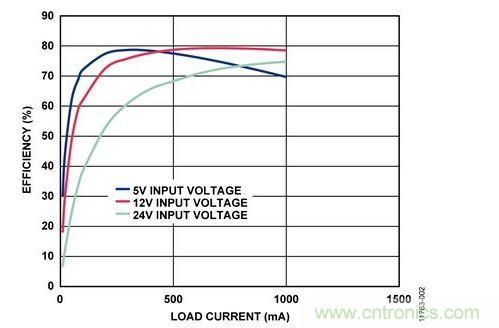 輸入電壓為5 V、12 V和24 V時，反激式電路輸出效率與負載電流的關(guān)系 