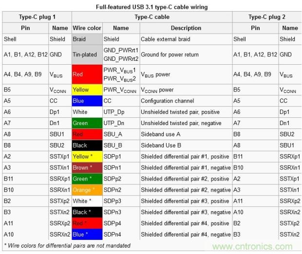只需了解5個point，完爆USB Type C絕對沒問題！