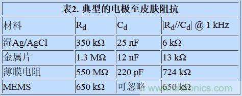 可穿戴設備面臨挑戰(zhàn)，生物阻抗電路設計“挑大梁”
