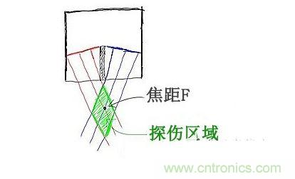 c、焦距的選擇