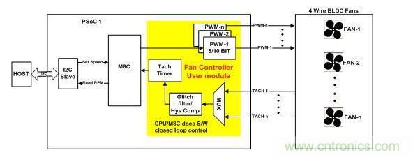 采用軟件閉環(huán)控制、基于PSoC1的風(fēng)扇控制器