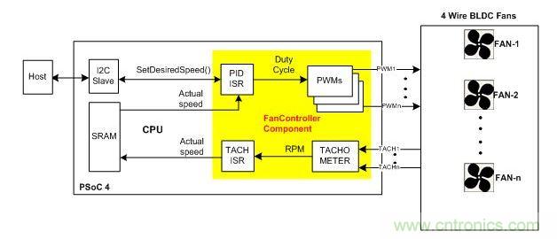 采用硬件閉環(huán)控制、基于PSoC4的風(fēng)扇控制器