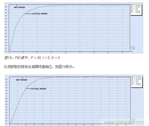 PID調(diào)節(jié)，P = 15, I = 5, D = 0