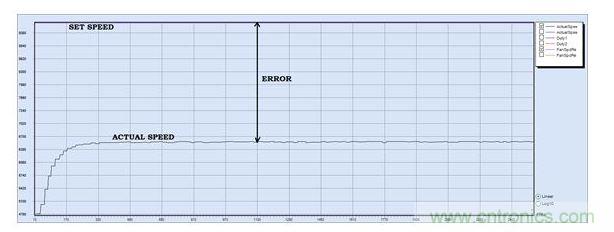 PID調(diào)節(jié)，P = 30, I = 0, D=0