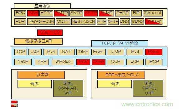 如何保護(hù)物聯(lián)網(wǎng)微控制器的實時操作系統(tǒng)安全？