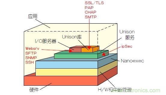 如何保護(hù)物聯(lián)網(wǎng)微控制器的實時操作系統(tǒng)安全？
