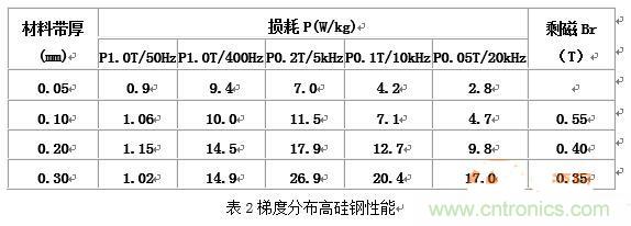 你真正了解電磁元件嗎？讓軟磁材料“拿主意”