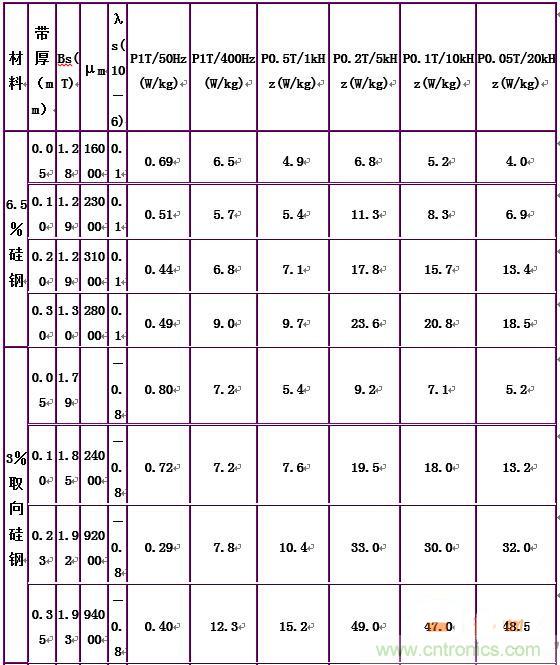 你真正了解電磁元件嗎？讓軟磁材料“拿主意”
