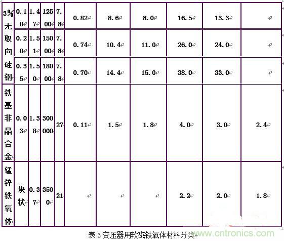 你真正了解電磁元件嗎？讓軟磁材料“拿主意”