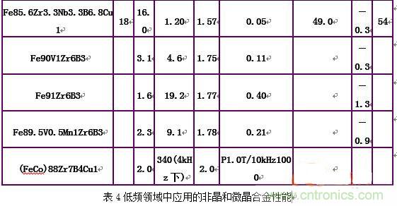 你真正了解電磁元件嗎？讓軟磁材料“拿主意”